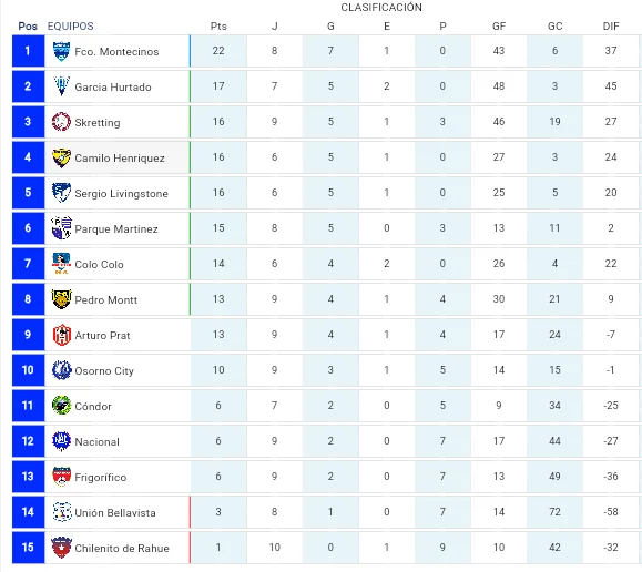 Tabla pocisiones
