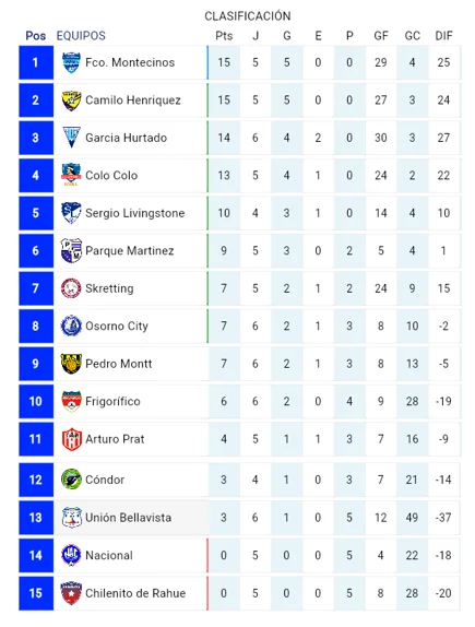 Tabla Pocisiones