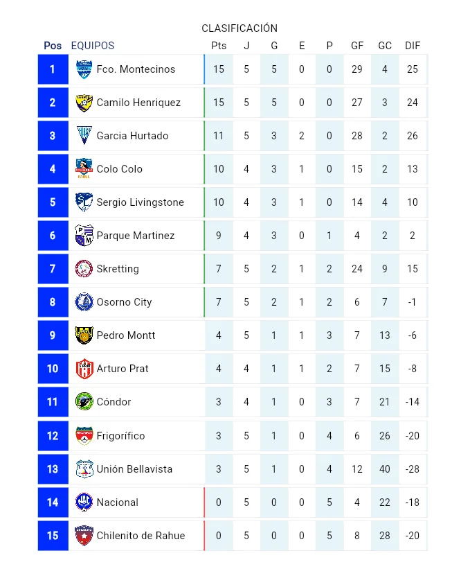Tabla de Clasificación