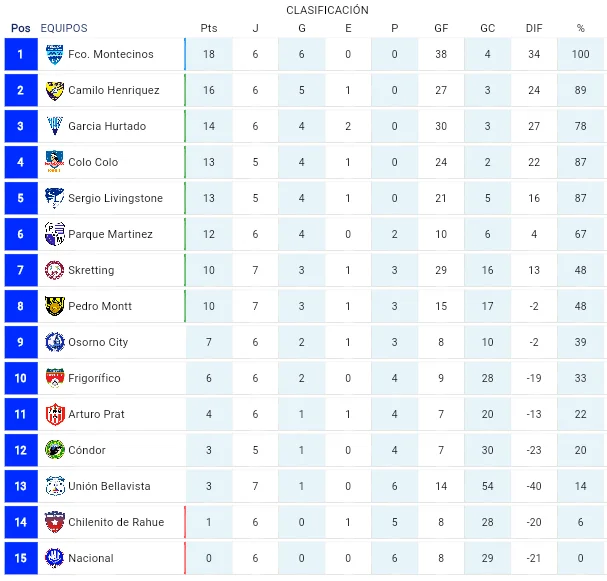 tabla al 10 de 05